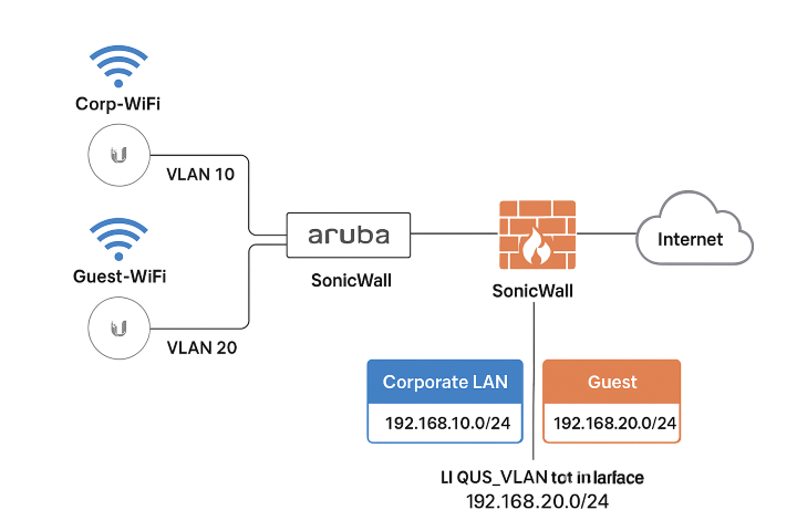 Diagram UNIFI-SONICWALL-ARUBA (Small) Diagram UNIFI-SONICWALL-ARUBA (Small)